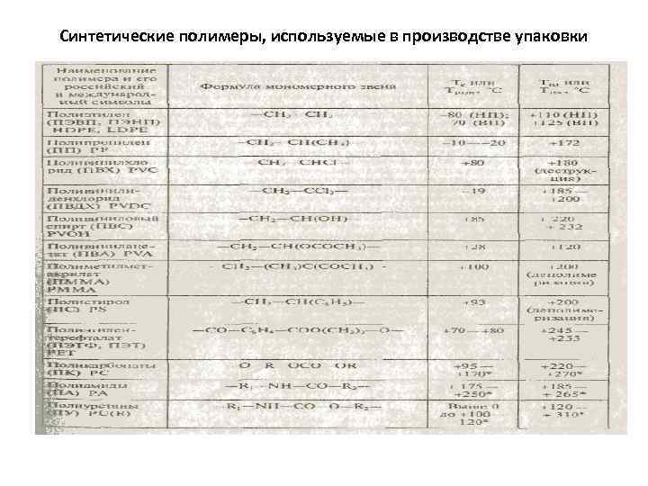 Синтетические полимеры, используемые в производстве упаковки 