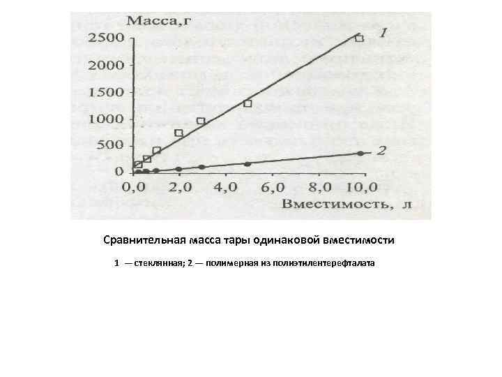 Сравнительная масса тары одинаковой вместимости 1 — стеклянная; 2 — полимерная из полиэтилентерефталата 