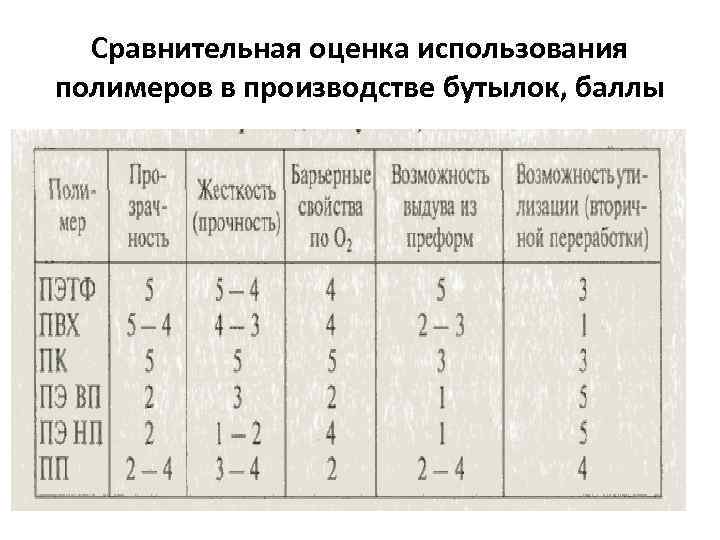 Сравнительная оценка использования полимеров в производстве бутылок, баллы 