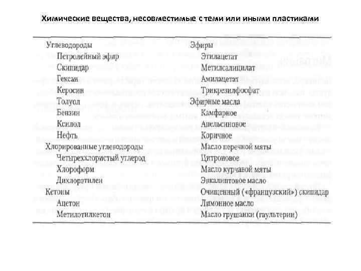 Химические вещества, несовместимые с теми или иными пластиками 