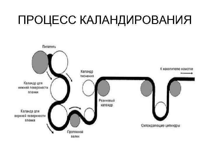 ПРОЦЕСС КАЛАНДИРОВАНИЯ 