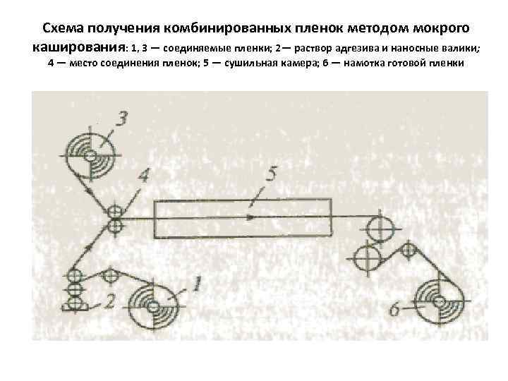 Схема получения комбинированных пленок методом мокрого каширования: 1, 3 — соединяемые пленки; 2— раствор