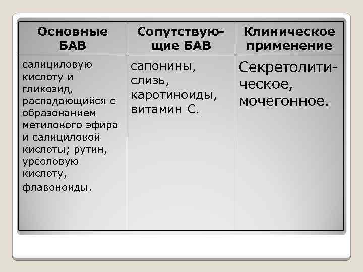 Основные БАВ салициловую кислоту и гликозид, распадающийся с образованием метилового эфира и салициловой кислоты;