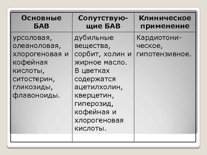 Основные БАВ Сопутствующие БАВ Клиническое применение урсоловая, дубильные Кардиотониолеаноловая, вещества, ческое, хлорогеновая и сорбит,