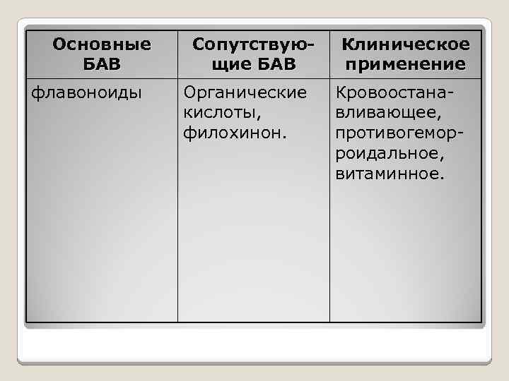 Основные БАВ флавоноиды Сопутствующие БАВ Органические кислоты, филохинон. Клиническое применение Кровоостанавливающее, противогеморроидальное, витаминное. 