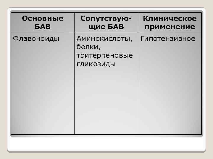 Основные БАВ Флавоноиды Сопутствующие БАВ Клиническое применение Аминокислоты, белки, тритерпеновые гликозиды Гипотензивное 