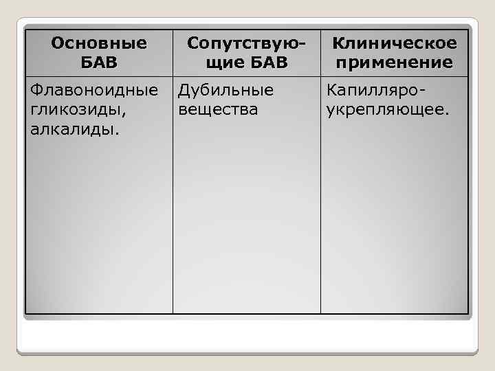 Основные БАВ Флавоноидные гликозиды, алкалиды. Сопутствующие БАВ Дубильные вещества Клиническое применение Капилляроукрепляющее. 