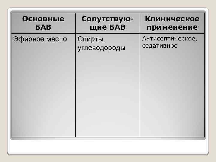 Основные БАВ Эфирное масло Сопутствующие БАВ Спирты, углеводороды Клиническое применение Антисептическое, седативное 