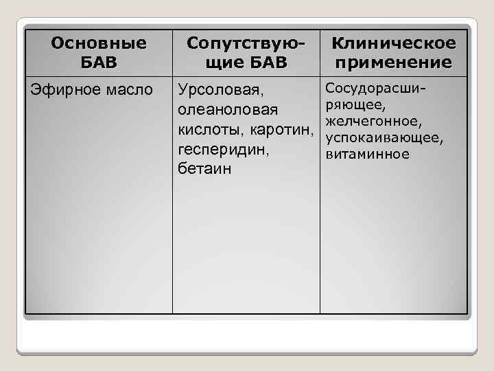 Основные БАВ Эфирное масло Сопутствующие БАВ Урсоловая, олеаноловая кислоты, каротин, гесперидин, бетаин Клиническое применение