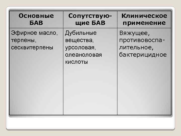 Основные БАВ Эфирное масло, терпены, сесквитерпены Сопутствующие БАВ Дубильные вещества, урсоловая, олеаноловая кислоты Клиническое