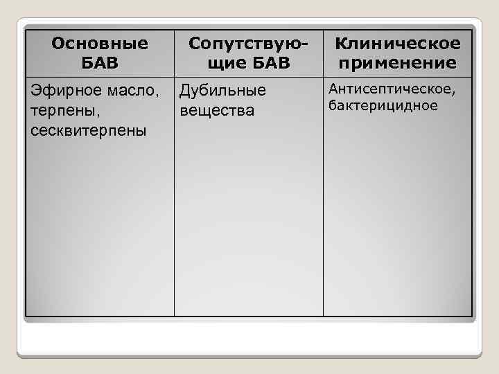 Основные БАВ Эфирное масло, терпены, сесквитерпены Сопутствующие БАВ Дубильные вещества Клиническое применение Антисептическое, бактерицидное