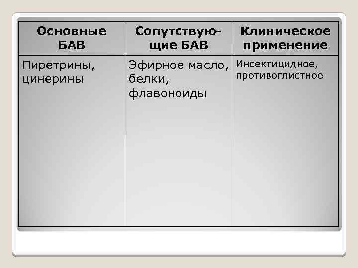 Основные БАВ Пиретрины, цинерины Сопутствующие БАВ Клиническое применение Эфирное масло, Инсектицидное, противоглистное белки, флавоноиды