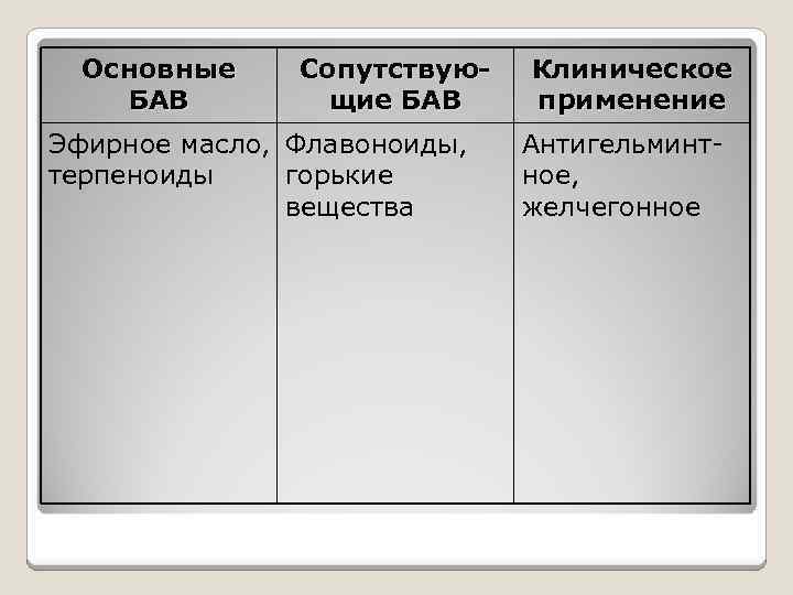 Основные БАВ Сопутствующие БАВ Эфирное масло, Флавоноиды, терпеноиды горькие вещества Клиническое применение Антигельминтное, желчегонное