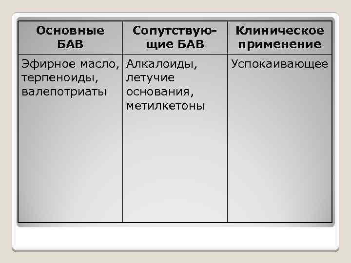 Основные БАВ Сопутствующие БАВ Эфирное масло, Алкалоиды, терпеноиды, летучие валепотриаты основания, метилкетоны Клиническое применение