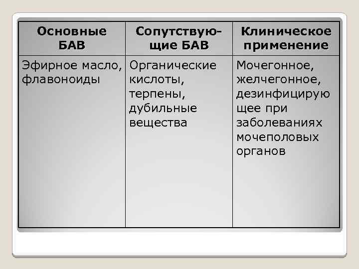 Основные БАВ Сопутствующие БАВ Эфирное масло, Органические флавоноиды кислоты, терпены, дубильные вещества Клиническое применение