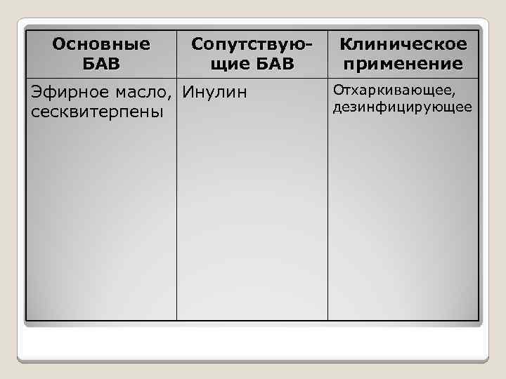 Основные БАВ Сопутствующие БАВ Эфирное масло, Инулин сесквитерпены Клиническое применение Отхаркивающее, дезинфицирующее 