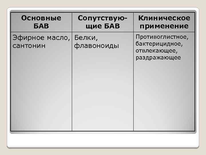 Основные БАВ Сопутствующие БАВ Эфирное масло, Белки, сантонин флавоноиды Клиническое применение Противоглистное, бактерицидное, отвлекающее,