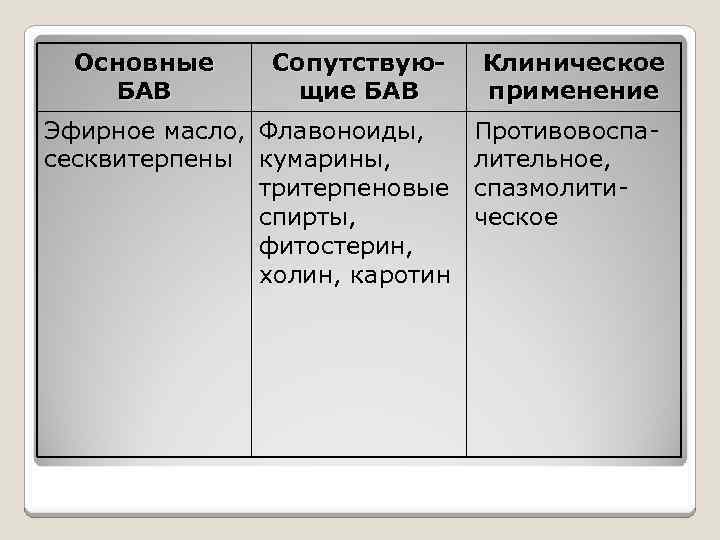 Основные БАВ Сопутствующие БАВ Клиническое применение Эфирное масло, Флавоноиды, сесквитерпены кумарины, тритерпеновые спирты, фитостерин,