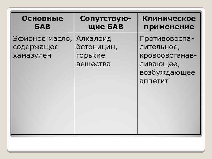 Основные БАВ Сопутствующие БАВ Эфирное масло, Алкалоид содержащее бетоницин, хамазулен горькие вещества Клиническое применение