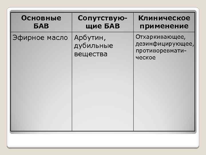 Основные БАВ Сопутствующие БАВ Эфирное масло Арбутин, дубильные вещества Клиническое применение Отхаркивающее, дезинфицирующее, противоревматическое