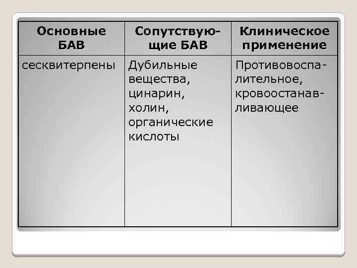 Основные БАВ сесквитерпены Сопутствующие БАВ Дубильные вещества, цинарин, холин, органические кислоты Клиническое применение Противовоспалительное,