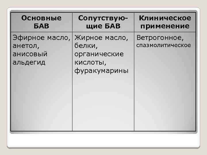 Основные БАВ Сопутствующие БАВ Эфирное масло, анетол, анисовый альдегид Жирное масло, белки, органические кислоты,