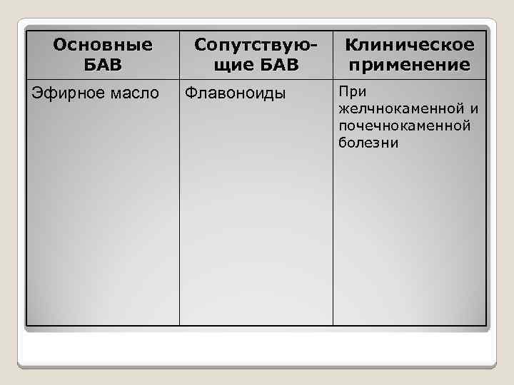 Основные БАВ Эфирное масло Сопутствующие БАВ Флавоноиды Клиническое применение При желчнокаменной и почечнокаменной болезни