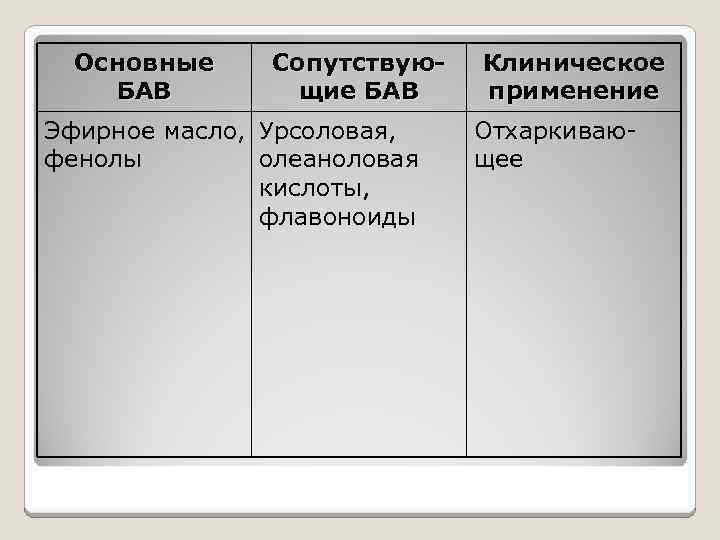 Основные БАВ Сопутствующие БАВ Эфирное масло, Урсоловая, фенолы олеаноловая кислоты, флавоноиды Клиническое применение Отхаркивающее