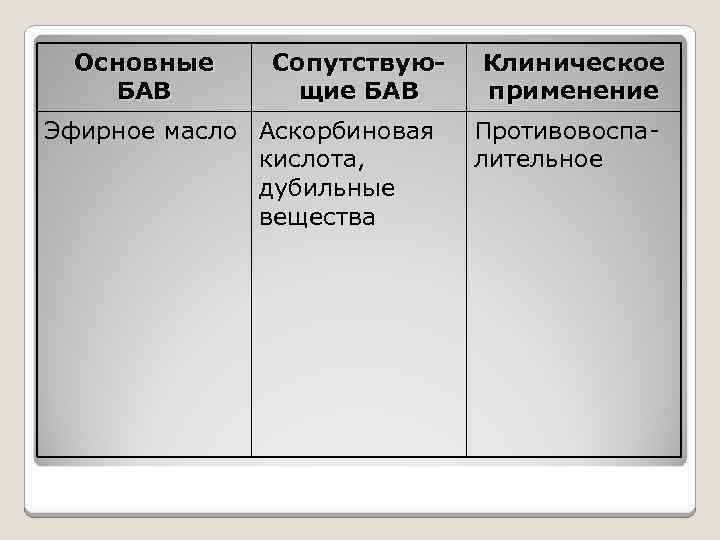 Основные БАВ Сопутствующие БАВ Эфирное масло Аскорбиновая кислота, дубильные вещества Клиническое применение Противовоспалительное 