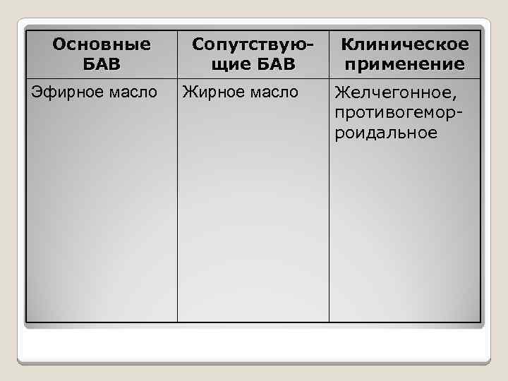 Основные БАВ Эфирное масло Сопутствующие БАВ Жирное масло Клиническое применение Желчегонное, противогеморроидальное 