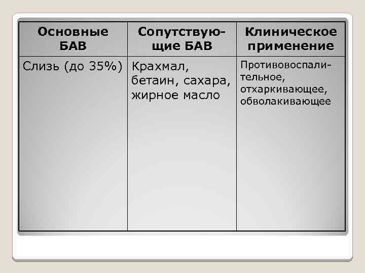 Основные БАВ Сопутствующие БАВ Слизь (до 35%) Крахмал, бетаин, сахара, жирное масло Клиническое применение