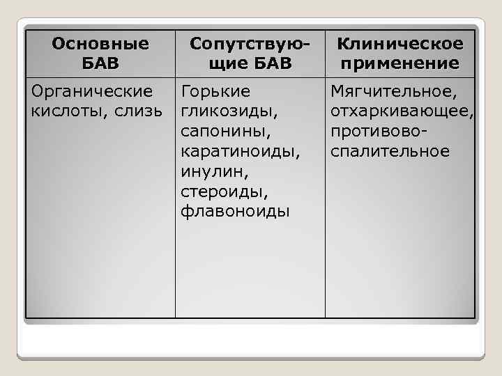 Основные БАВ Органические кислоты, слизь Сопутствующие БАВ Горькие гликозиды, сапонины, каратиноиды, инулин, стероиды, флавоноиды