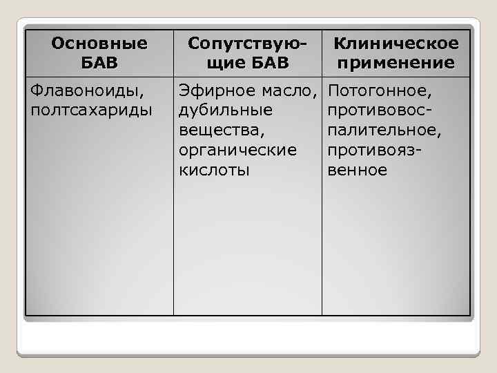 Основные БАВ Флавоноиды, полтсахариды Сопутствующие БАВ Эфирное масло, дубильные вещества, органические кислоты Клиническое применение