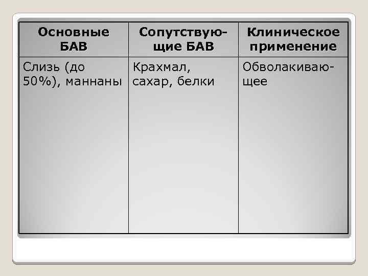 Основные БАВ Сопутствующие БАВ Слизь (до Крахмал, 50%), маннаны сахар, белки Клиническое применение Обволакивающее