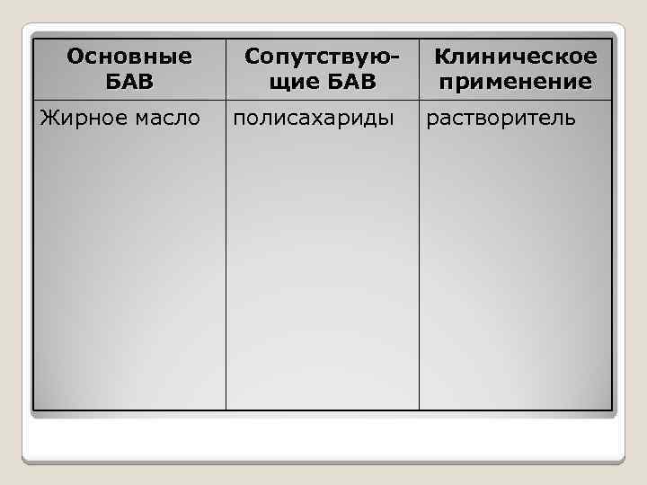 Основные БАВ Жирное масло Сопутствующие БАВ полисахариды Клиническое применение растворитель 