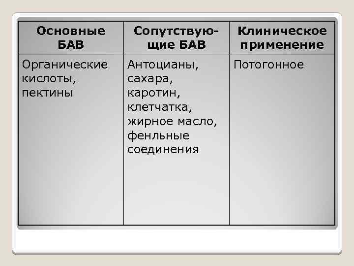 Основные БАВ Сопутствующие БАВ Органические кислоты, пектины Антоцианы, сахара, каротин, клетчатка, жирное масло, фенльные