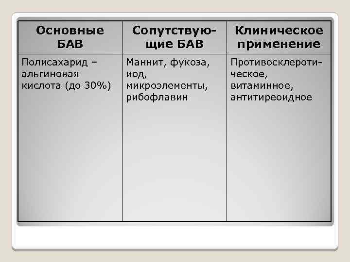 Основные БАВ Полисахарид – альгиновая кислота (до 30%) Сопутствующие БАВ Маннит, фукоза, иод, микроэлементы,