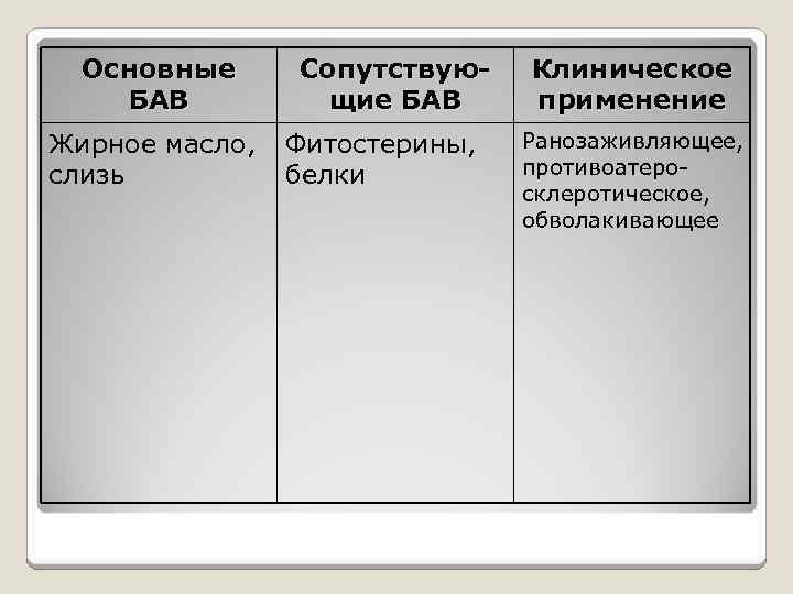 Основные БАВ Жирное масло, слизь Сопутствующие БАВ Фитостерины, белки Клиническое применение Ранозаживляющее, противоатеросклеротическое, обволакивающее