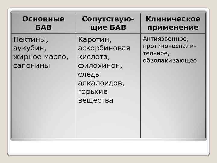 Основные БАВ Пектины, аукубин, жирное масло, сапонины Сопутствующие БАВ Каротин, аскорбиновая кислота, филохинон, следы