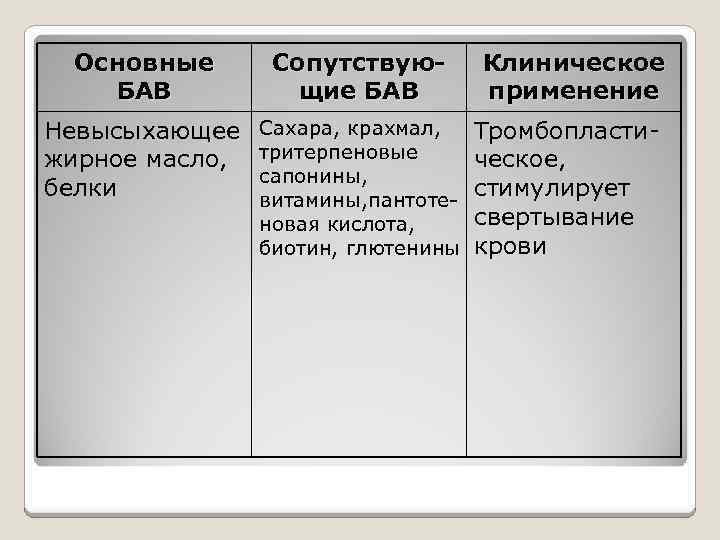 Основные БАВ Сопутствующие БАВ Невысыхающее жирное масло, белки Сахара, крахмал, тритерпеновые сапонины, витамины, пантотеновая