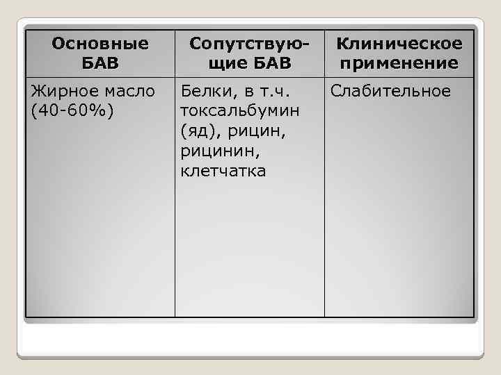 Основные БАВ Жирное масло (40 -60%) Сопутствующие БАВ Белки, в т. ч. токсальбумин (яд),