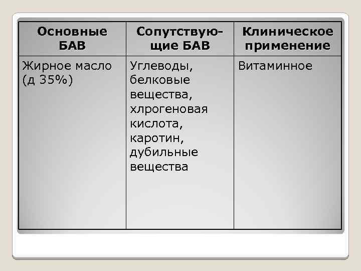 Основные БАВ Жирное масло (д 35%) Сопутствующие БАВ Углеводы, белковые вещества, хлрогеновая кислота, каротин,