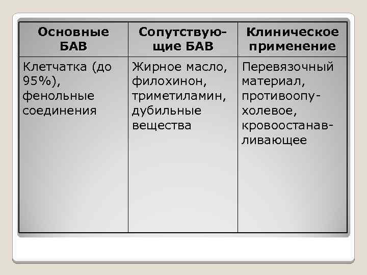 Основные БАВ Сопутствующие БАВ Клетчатка (до 95%), фенольные соединения Жирное масло, филохинон, триметиламин, дубильные