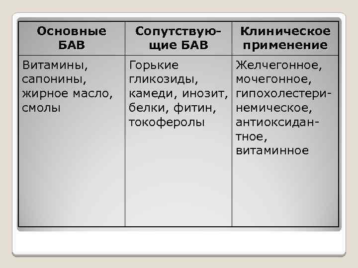 Основные БАВ Витамины, сапонины, жирное масло, смолы Сопутствующие БАВ Клиническое применение Горькие гликозиды, камеди,