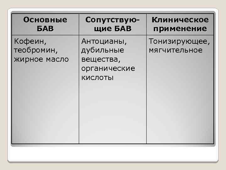 Основные БАВ Кофеин, теобромин, жирное масло Сопутствующие БАВ Антоцианы, дубильные вещества, органические кислоты Клиническое