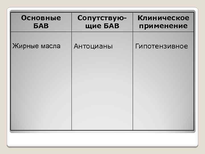 Основные БАВ Жирные масла Сопутствующие БАВ Антоцианы Клиническое применение Гипотензивное 