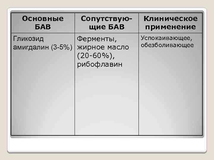 Основные БАВ Сопутствующие БАВ Гликозид Ферменты, амигдалин (3 -5%) жирное масло (20 -60%), рибофлавин