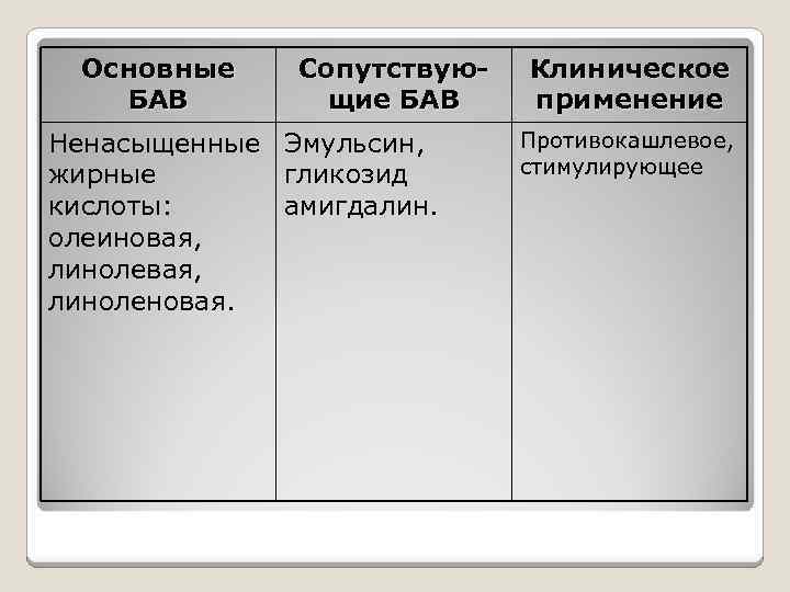 Основные БАВ Сопутствующие БАВ Ненасыщенные Эмульсин, жирные гликозид кислоты: амигдалин. олеиновая, линоленовая. Клиническое применение