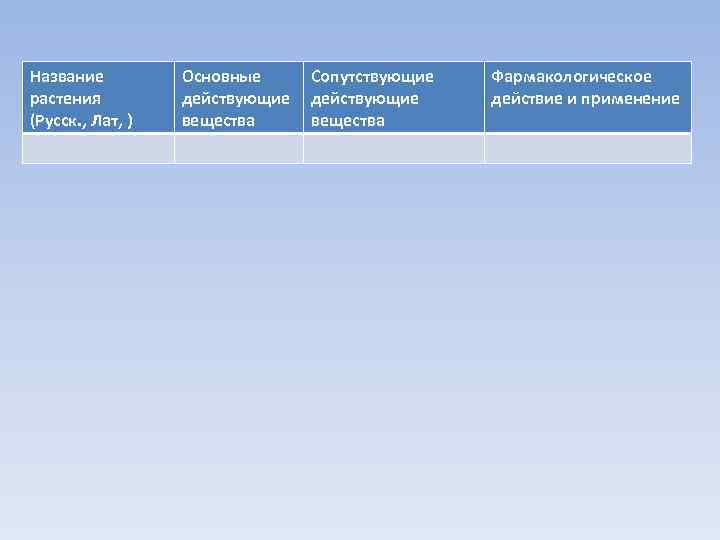Название растения (Русск. , Лат, ) Основные действующие вещества Сопутствующие действующие вещества Фармакологическое действие