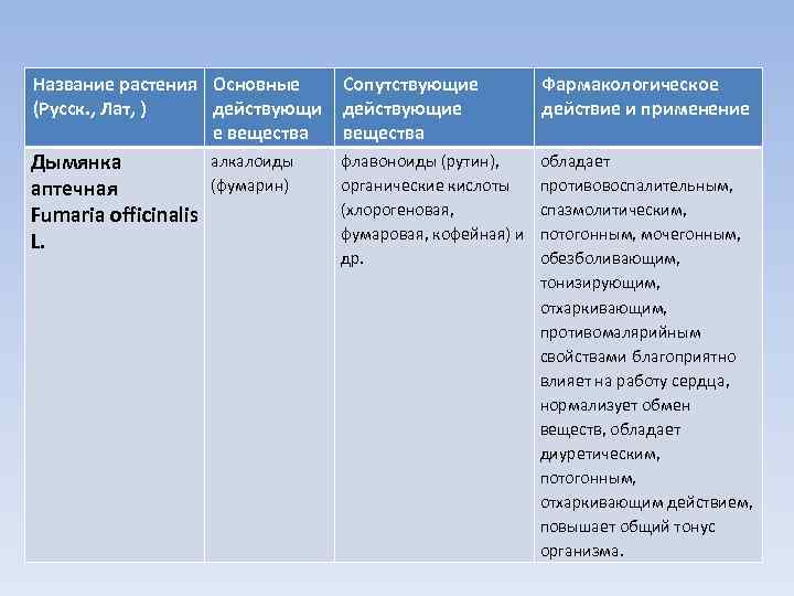Название растения Основные (Русск. , Лат, ) действующи е вещества Сопутствующие действующие вещества Фармакологическое